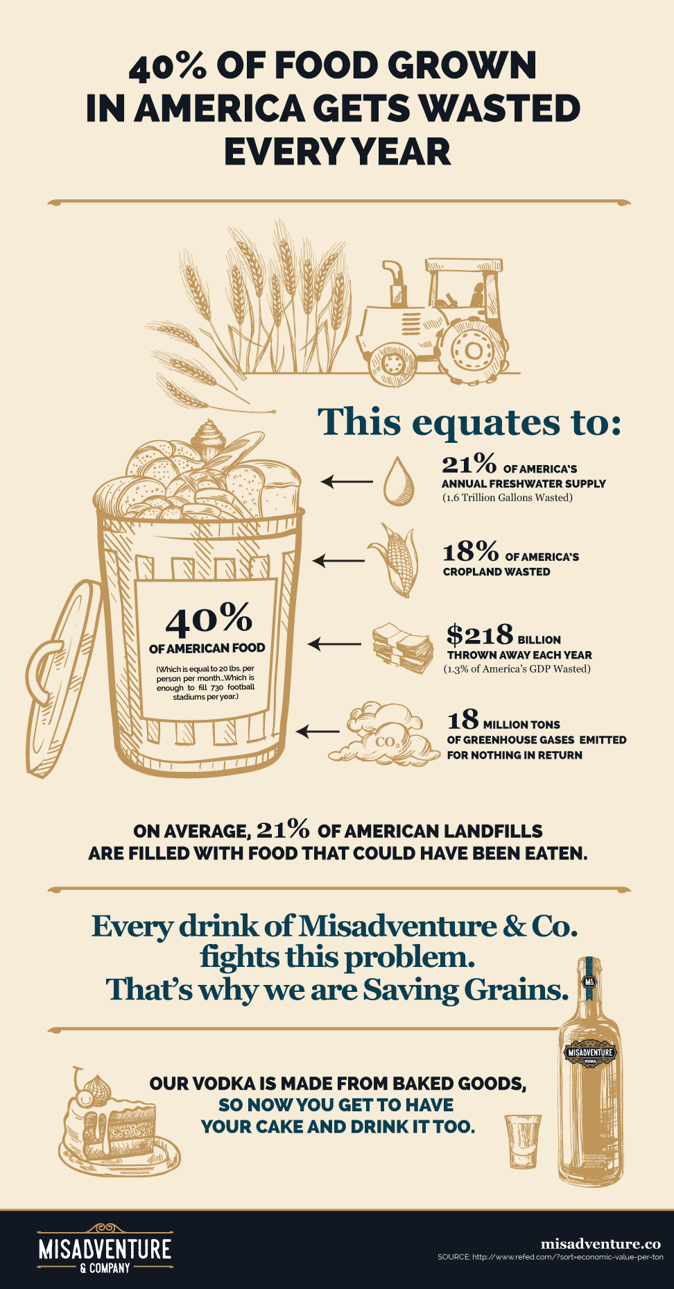 Infographic showing food waste statistics in America, highlighting Misadventure & Co's sustainable vodka initiative.