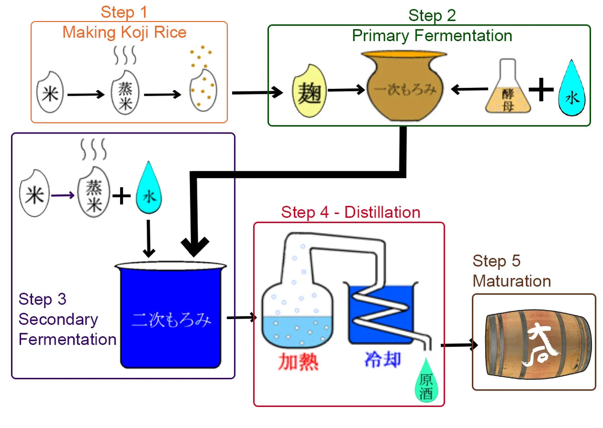 Flowchart illustrating the production process of rice whisky, from koji rice to maturation.