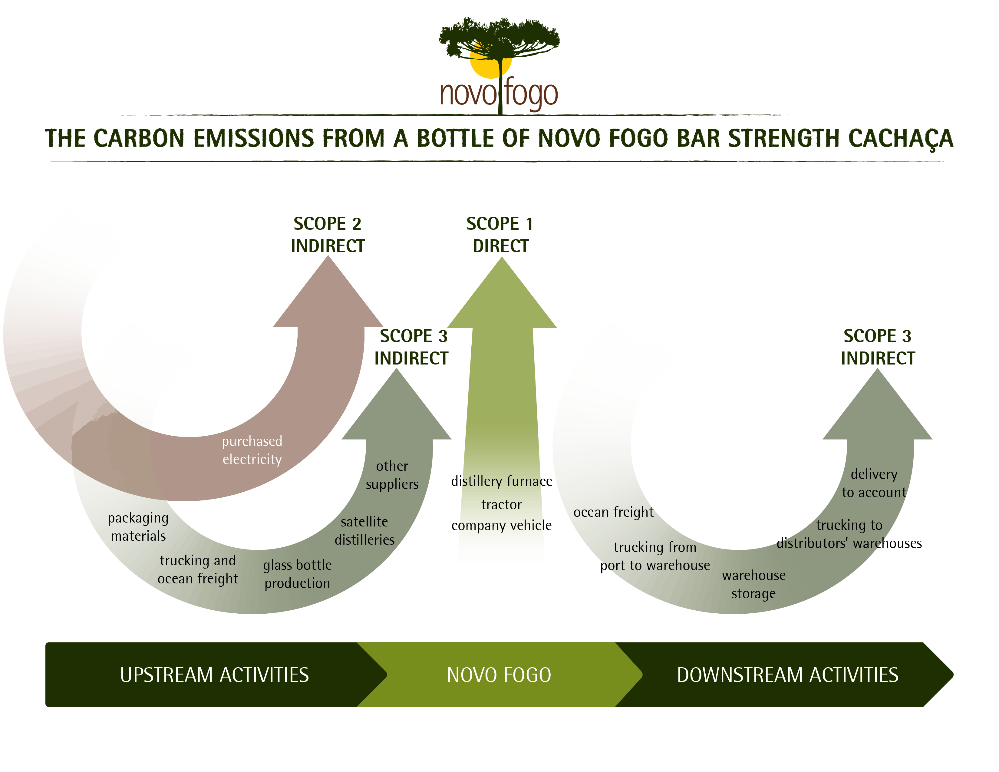 Infographic showing carbon emissions associated with Novo Fogo Bar Strength Cachaça, detailing upstream and downstream activities.