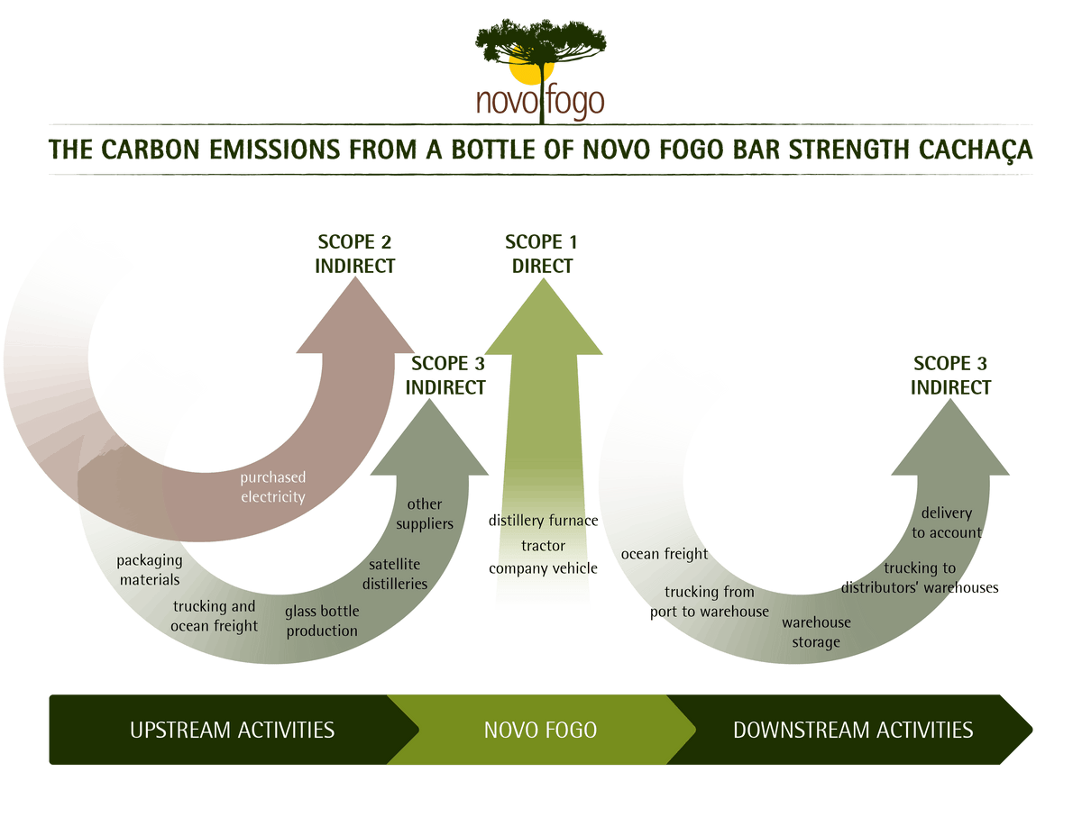 Infographic illustrating carbon emissions from a bottle of Novo Fogo Bar Strength Cachaça, detailing upstream and downstream activities.