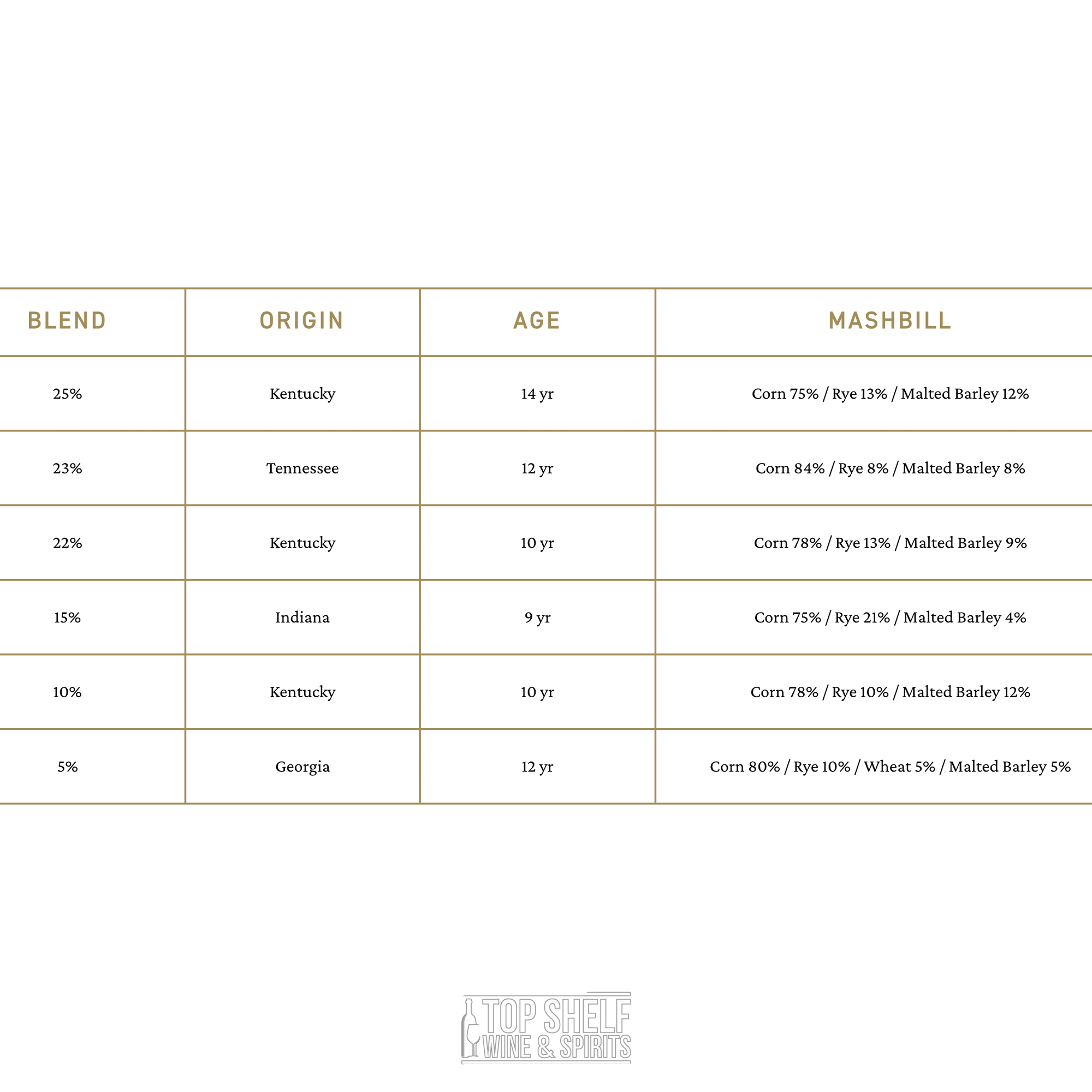 Bourbon mash bill chart detailing blends, origins, ages, and grain percentages for various bourbons.