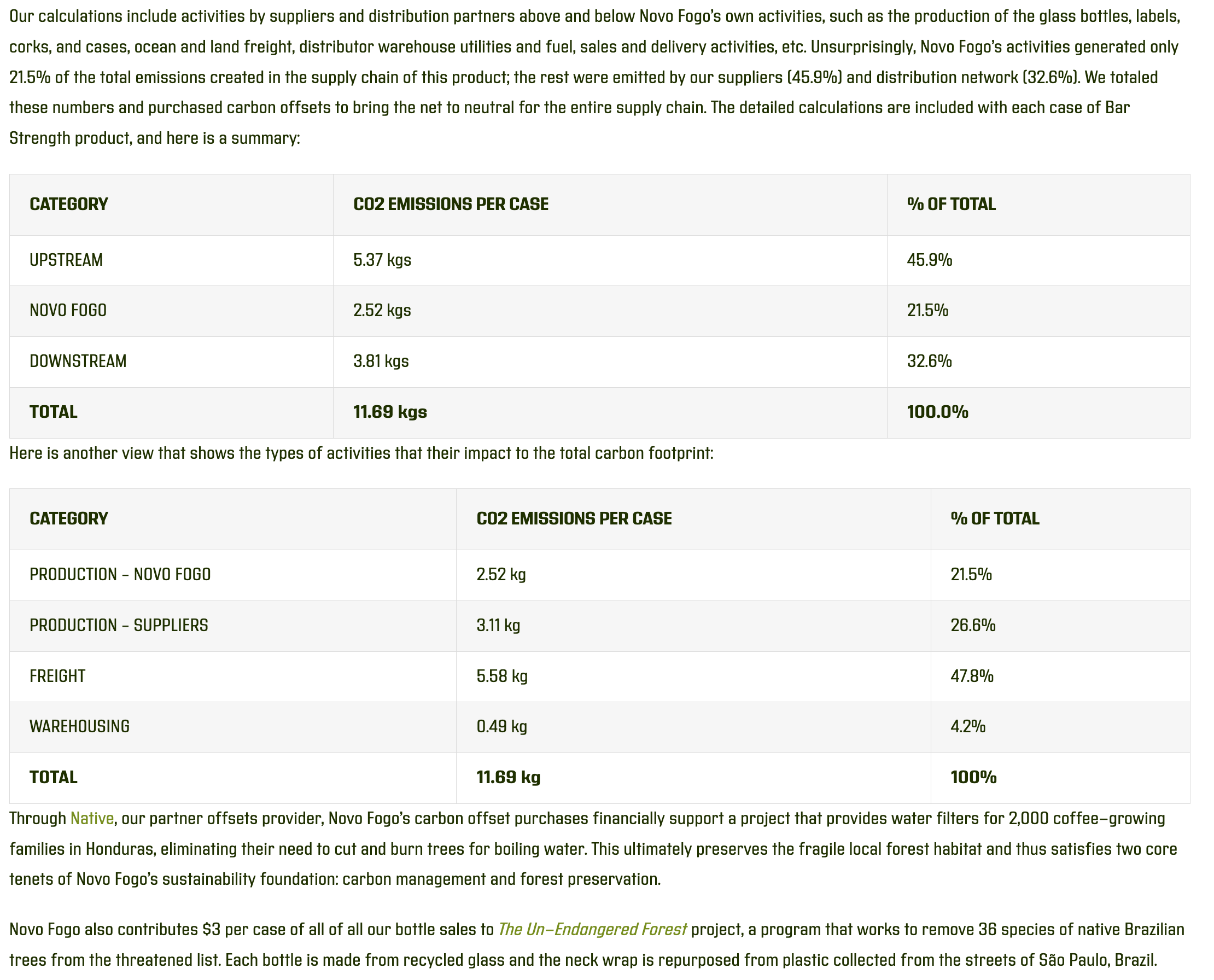 Table displaying CO2 emissions per case for Novo Fogo Bar Strength Silver Cachaça, including production and supply chain data.