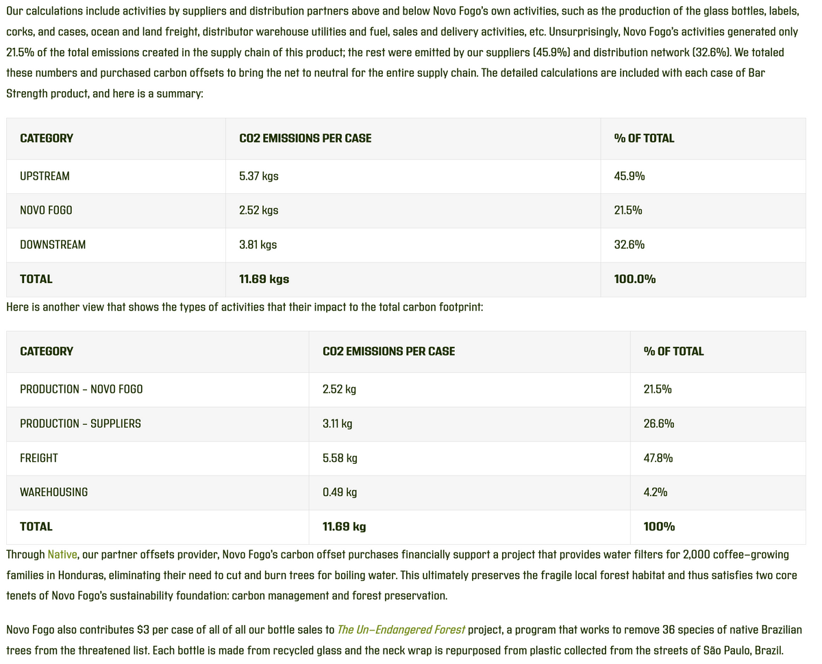 Chart showing CO2 emissions per case for Novo Fogo Cachaça and environmental impact metrics.