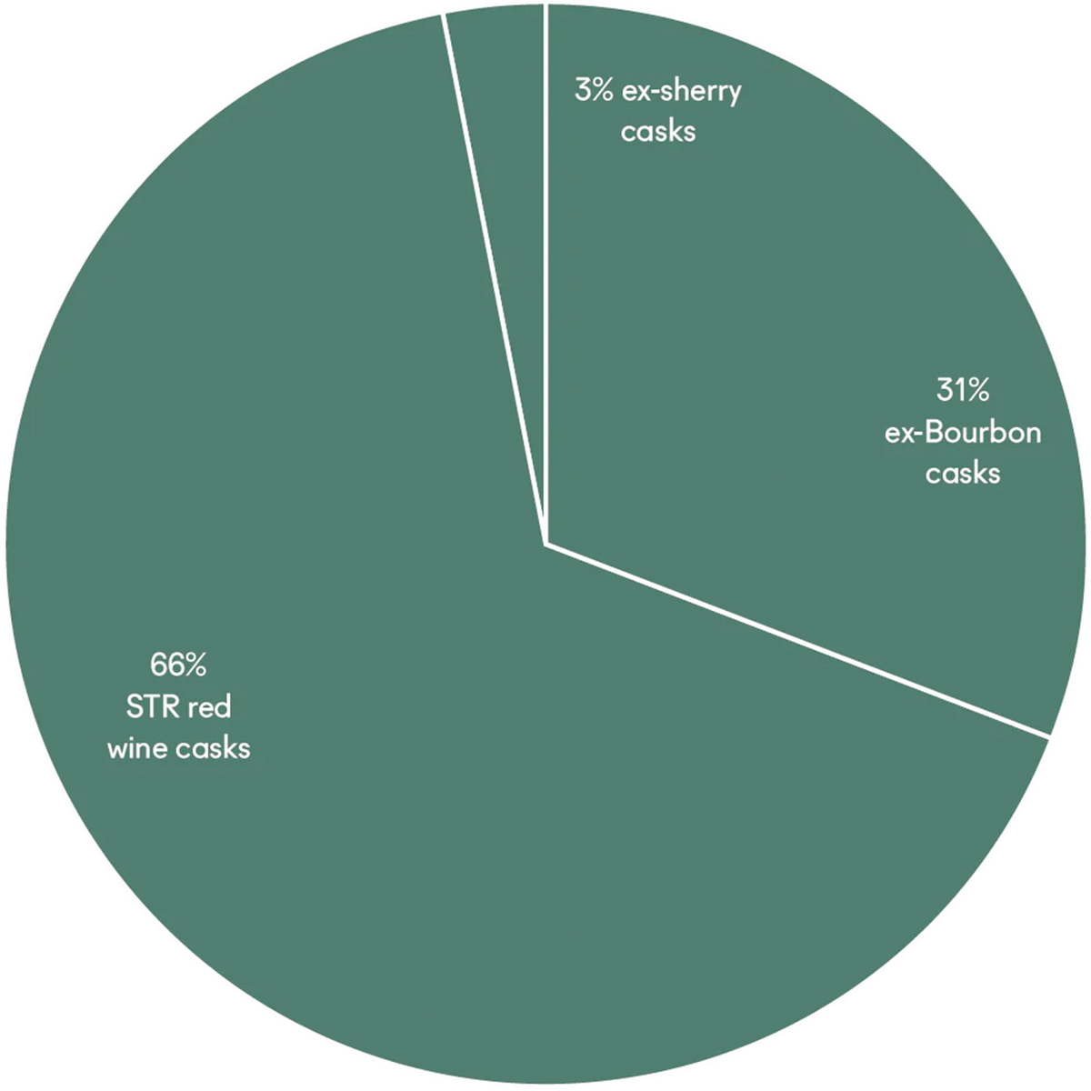 Pie chart showing whiskey cask composition: 66% STR red wine, 31% ex-Bourbon, 3% ex-sherry casks.