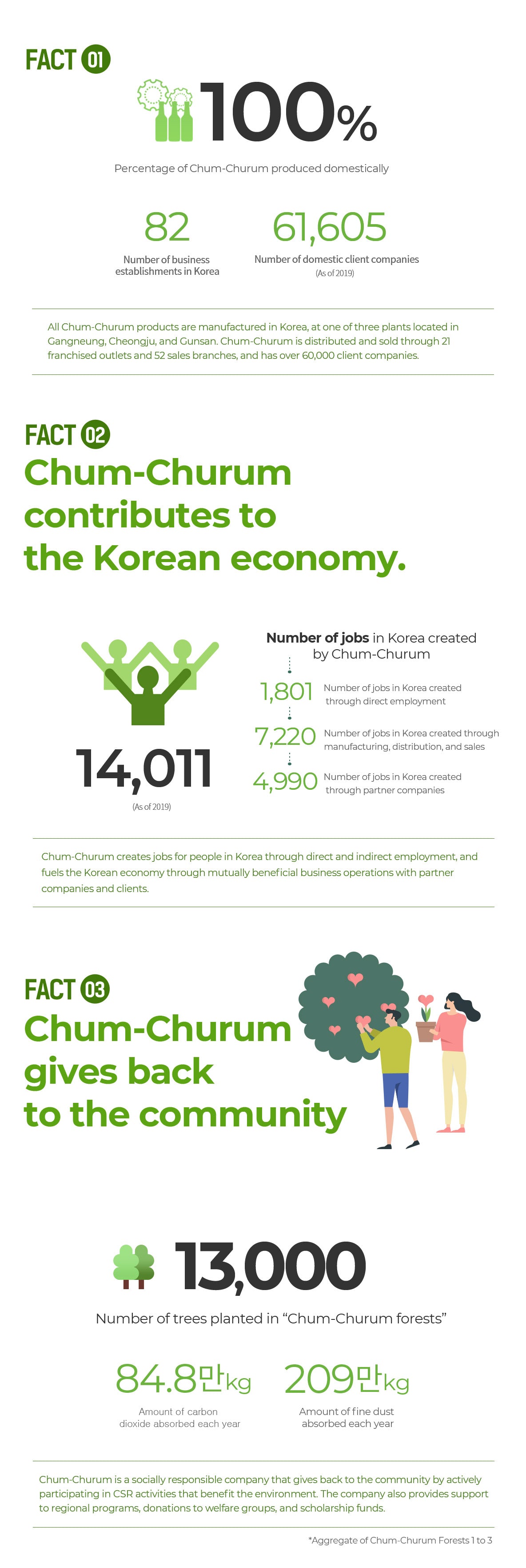 Infographic showing Chum-Churum's contributions to the Korean economy and community, highlighting job creation and environmental efforts.