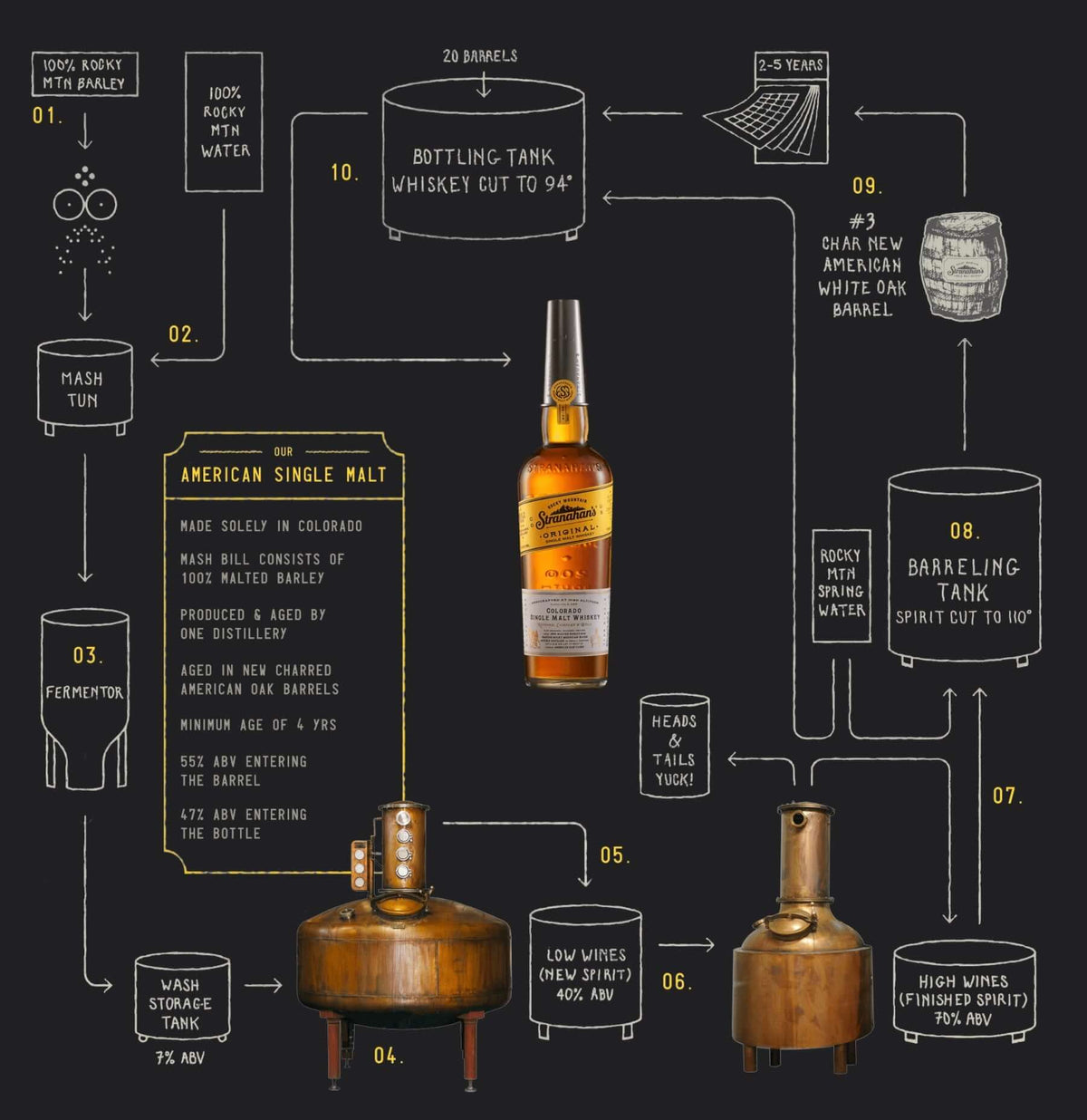 Infographic detailing the distillation process of Stranahan's Original Colorado Single Malt Whiskey.