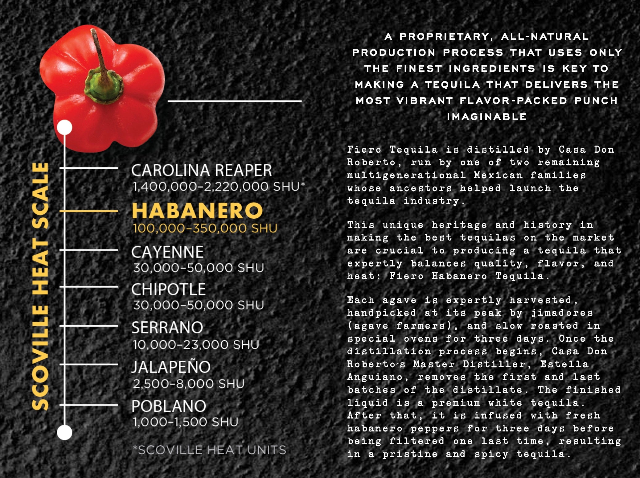 Infographic showing the Scoville heat scale with a focus on habanero peppers for Fiero Habanero Tequila.