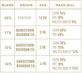 Bardstown Bourbon Company Fusion Series #4