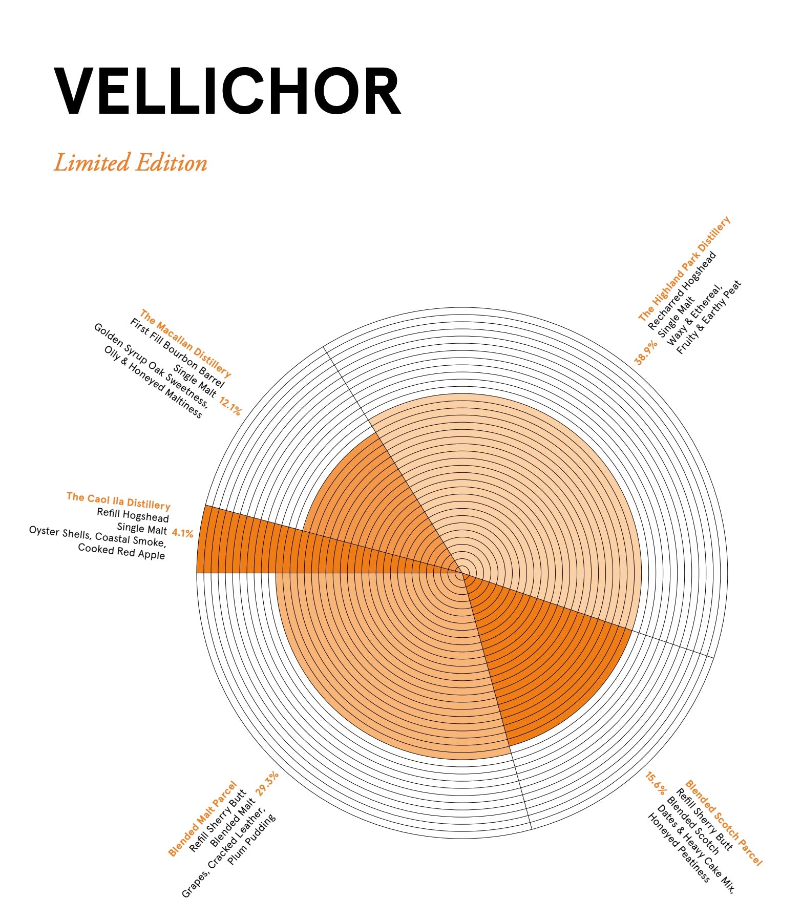 Compass Box Vellichor Blended Scotch