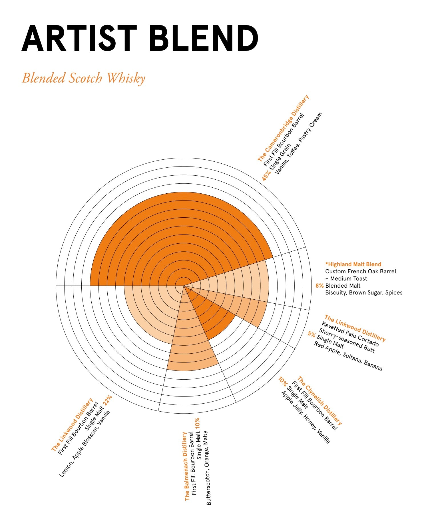 Compass Box Artist Blend Scotch